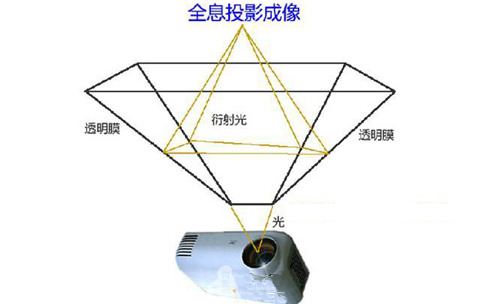 全息投影原理