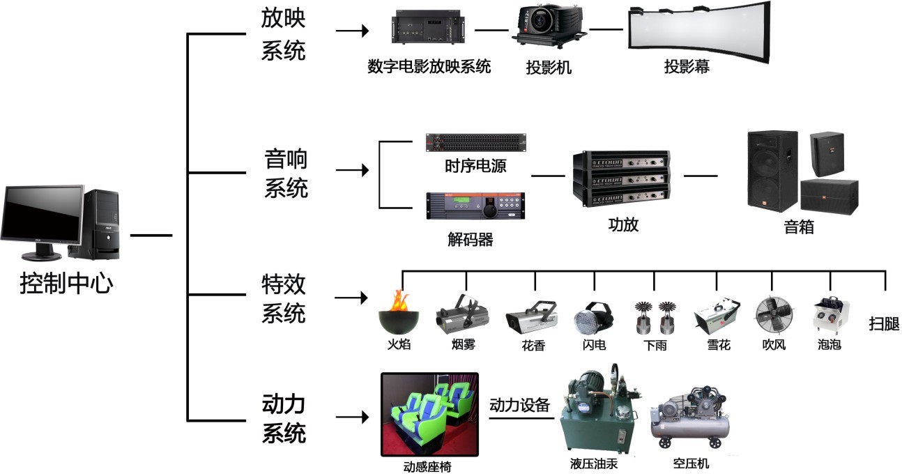 4D影院