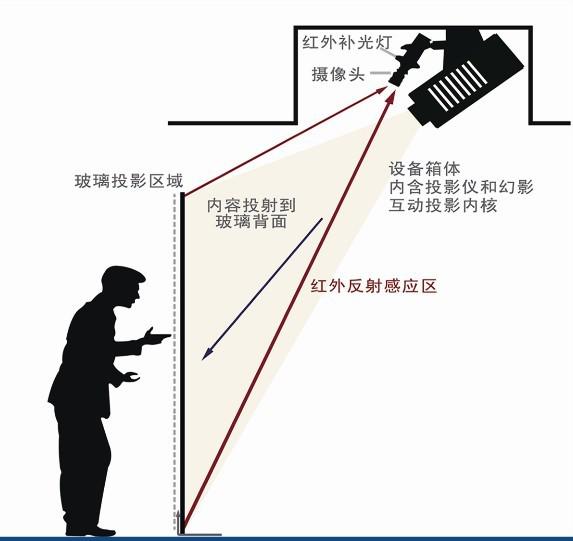 墻面互動(dòng)投影系統(tǒng)